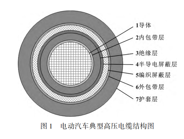 電動(dòng)汽車高壓電纜材料及其制備工藝，看完這篇就掌握！