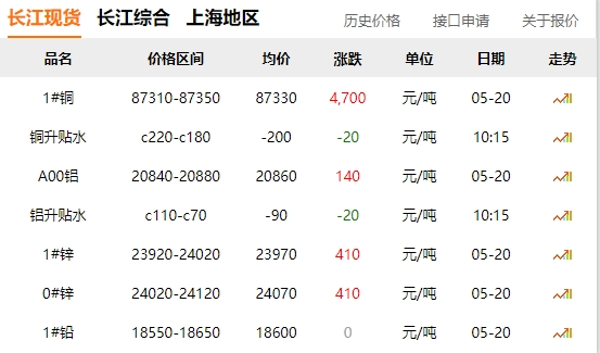 2024年05月20日  銅價暴漲?。。?！
