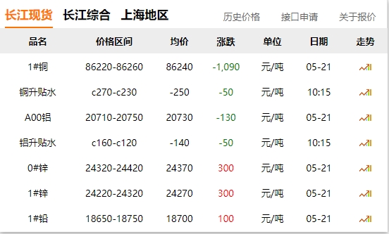 2024年05月21日  銅價 大跌?。?！