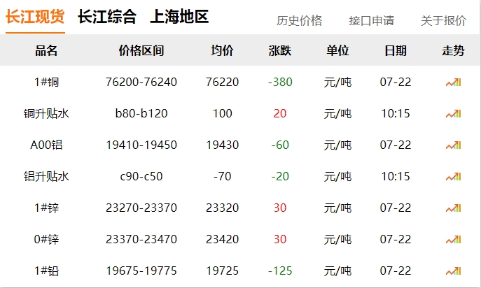 2024年07月22號(hào)  銅價(jià)！