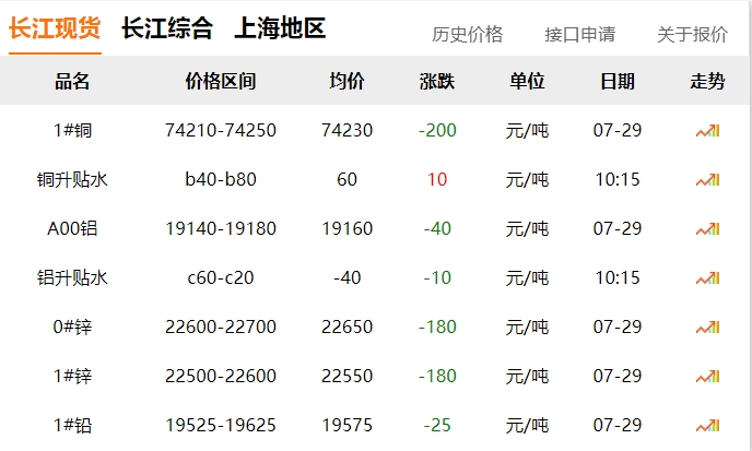 2024年07月29日  銅價?。?！
