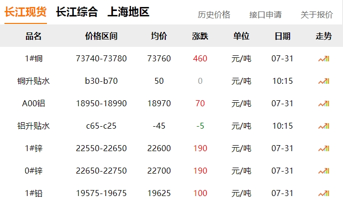 2024年7月31日  銅價！?。? title=