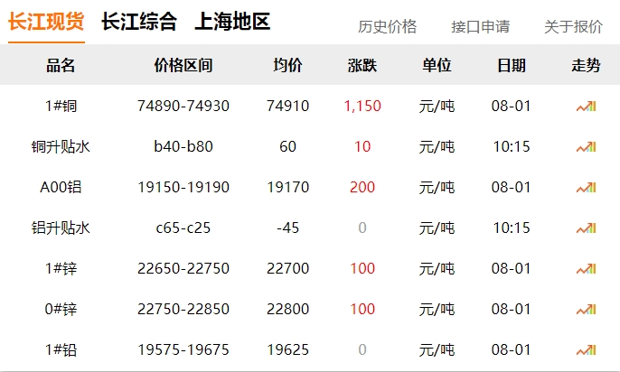 2024年8月1日   銅價 大漲！?。? title=
