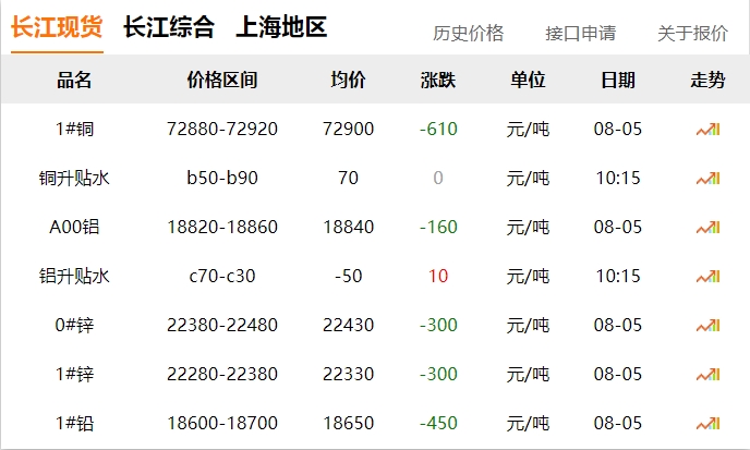 2024年8月5日   銅價?。?！下跌