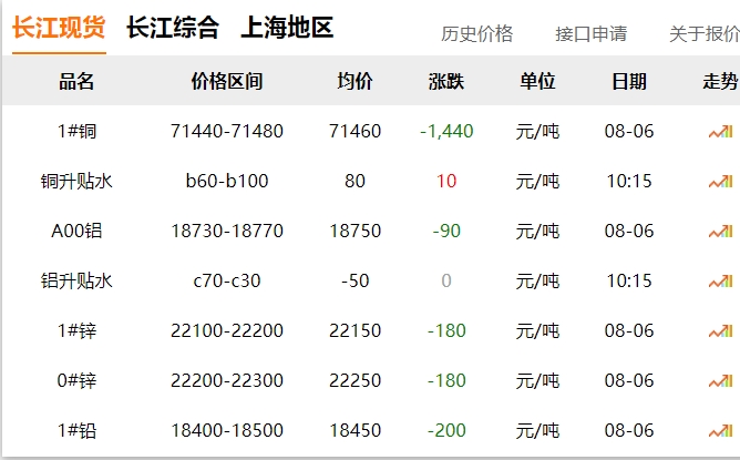 2024年8月6日  銅價 大跌?。?！