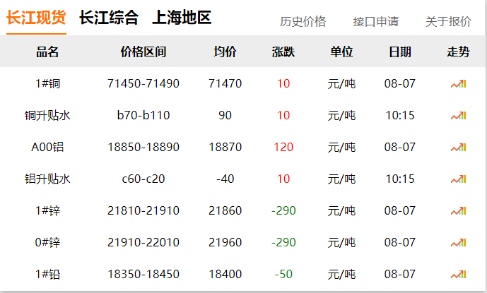 2024年8月7日 銅價?。。? title=
