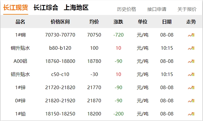 2024年8月8日  銅價 下跌?。?