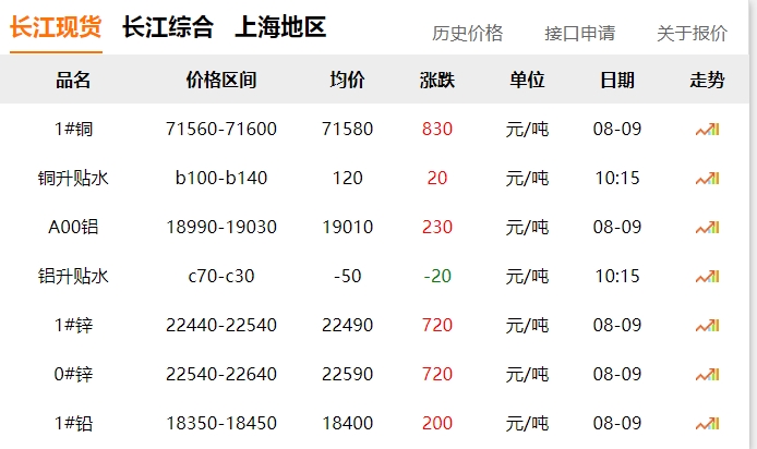2024年8月9日  銅價 上漲?。。? title=
