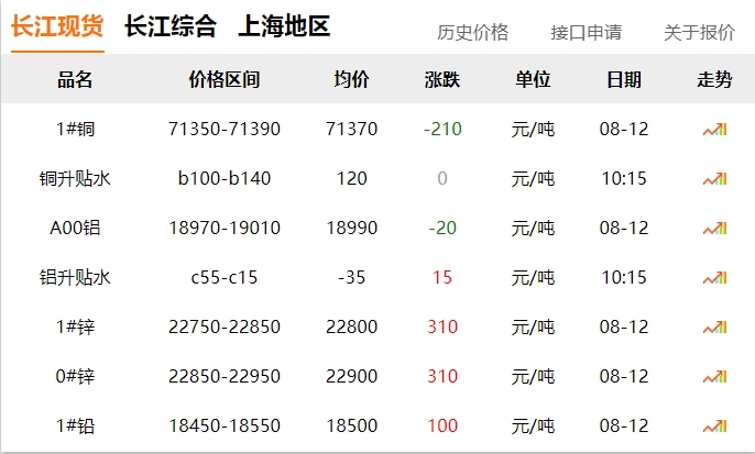 2024年8月12號 銅價 下跌！??！