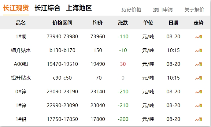2024年8月20日 銅價 下調(diào)?。?！