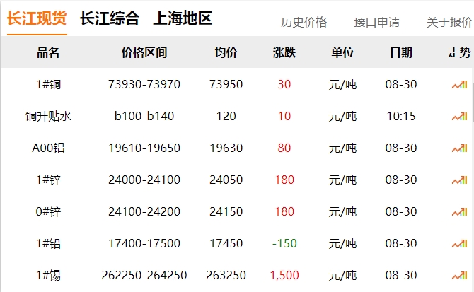 2024年8月30日 銅價(jià)?。?！