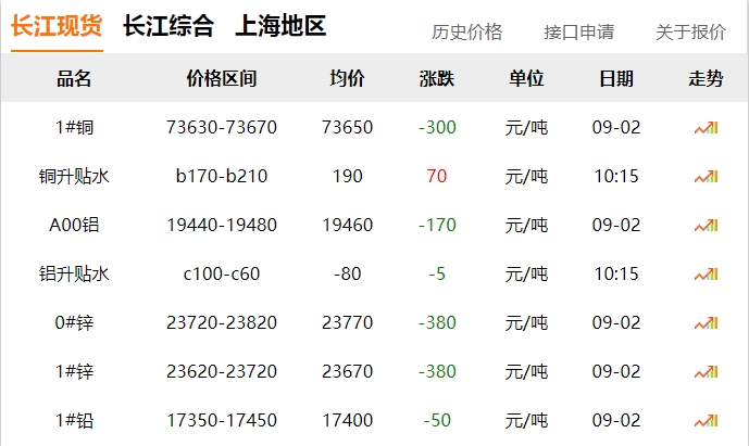 2024年9月2日  銅價(jià) 下跌?。?！