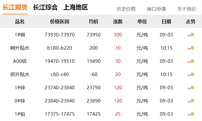 2024年9月3日 銅價(jià) 上漲?。?！