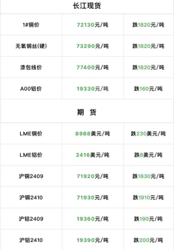 2024年9月4日  銅價(jià)大跌！?。? title=