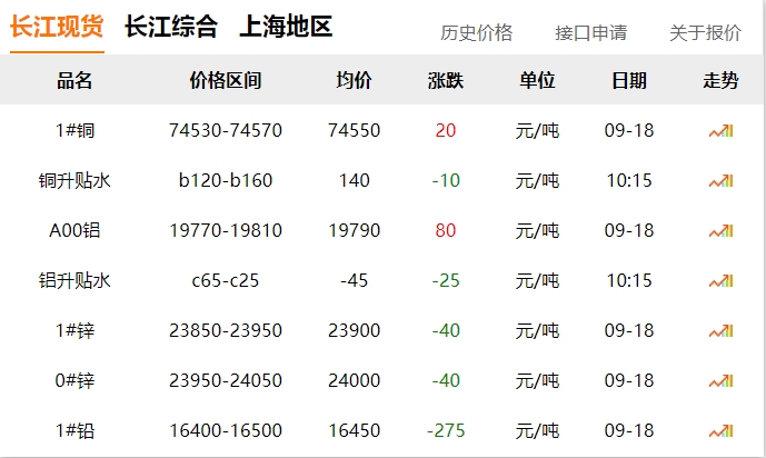 2024年9月18日 銅價(jià)！??！