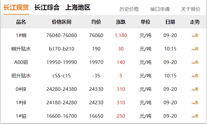 2024年9月20日 銅價(jià)大漲?。?！