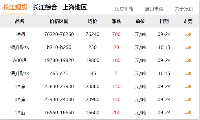 2024年9月24日 銅價(jià) 大漲！??！