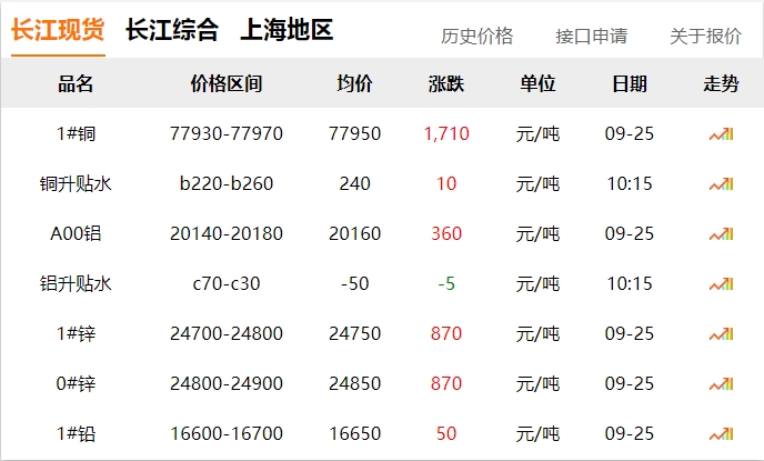 2024年9月25日  銅價(jià) 暴漲?。。。。。? title=
