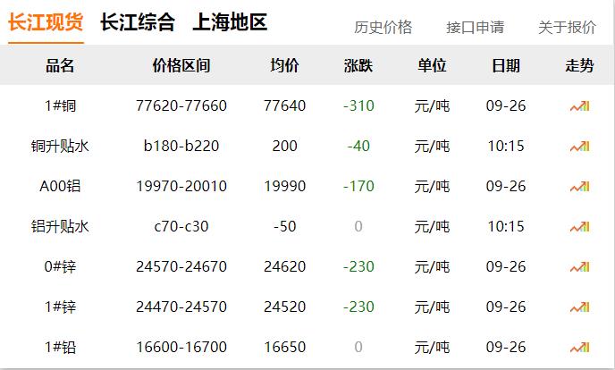 2024年9月26日 銅價(jià) 下跌！?。? title=