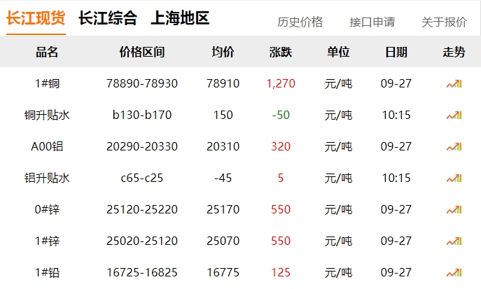2024年9月27日 銅價(jià) 暴漲！??！