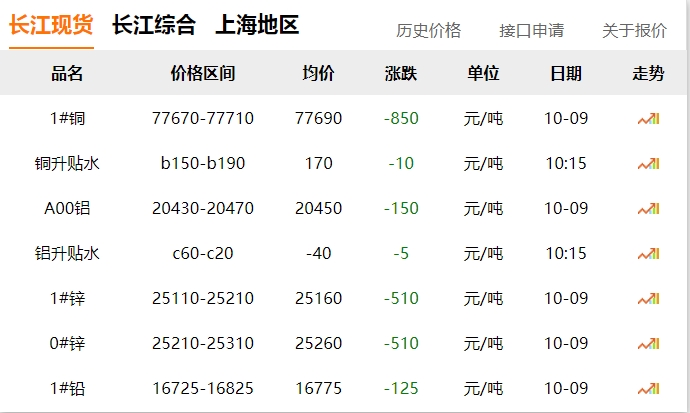 2024年10月9日 銅價(jià)?。?！ 大跌