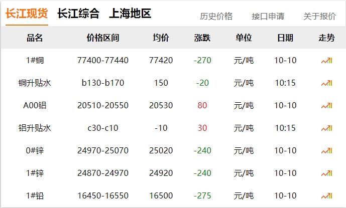 2024年10月10日 銅價(jià) 下調(diào)?。。? title=