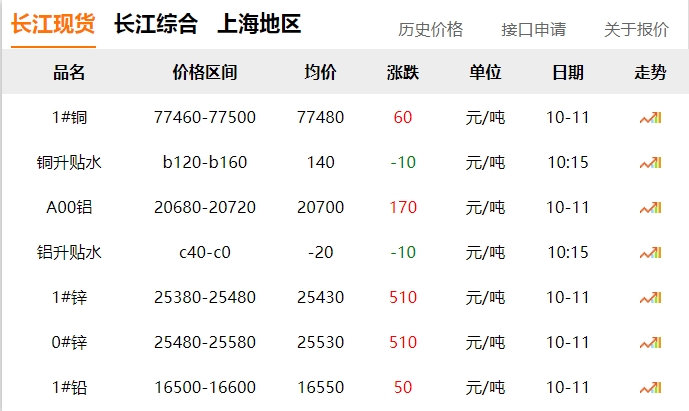 2024年10月11日 銅價(jià) 微漲！?。? title=
